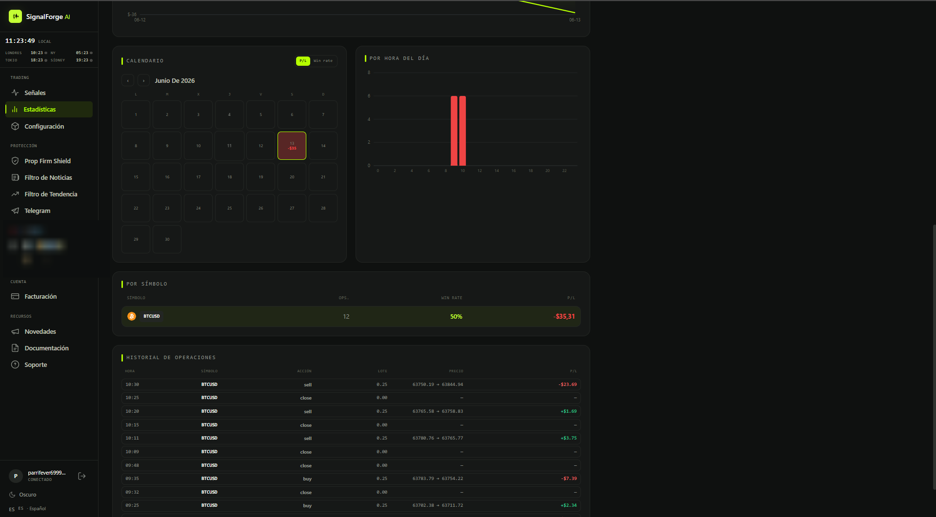 Stats screen in the Dashboard, with a P/L calendar, performance by symbol, by hour of day and a trade history.